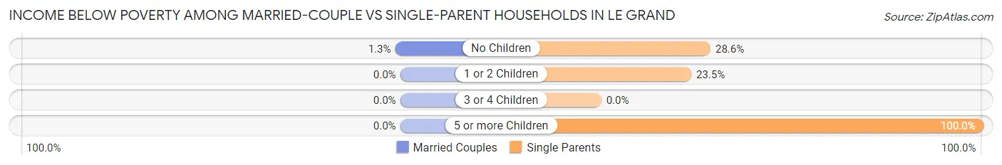 Income Below Poverty Among Married-Couple vs Single-Parent Households in Le Grand