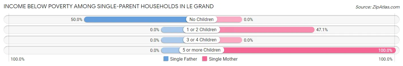 Income Below Poverty Among Single-Parent Households in Le Grand