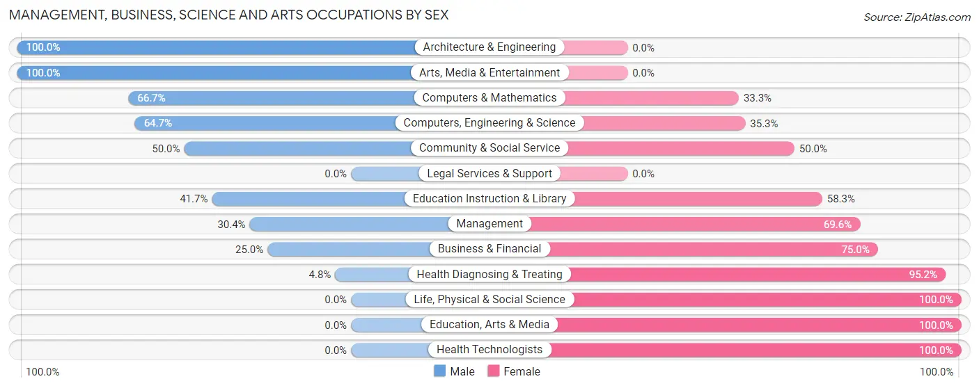 Management, Business, Science and Arts Occupations by Sex in Le Grand