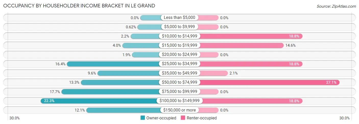 Occupancy by Householder Income Bracket in Le Grand