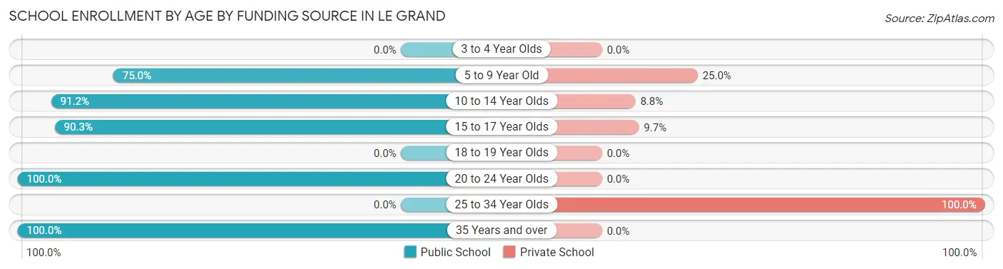 School Enrollment by Age by Funding Source in Le Grand