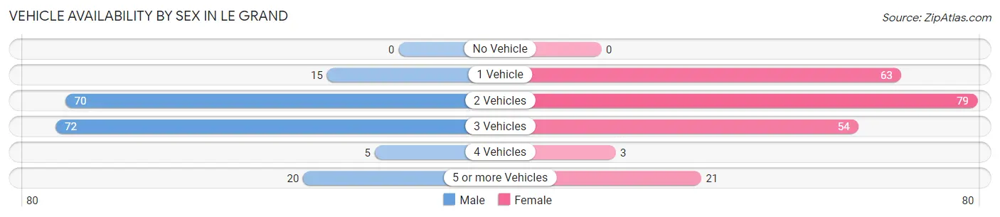 Vehicle Availability by Sex in Le Grand