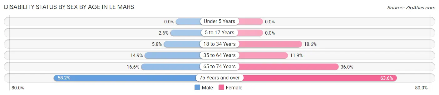 Disability Status by Sex by Age in Le Mars