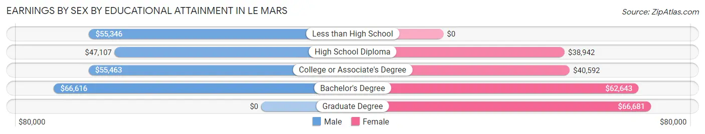 Earnings by Sex by Educational Attainment in Le Mars