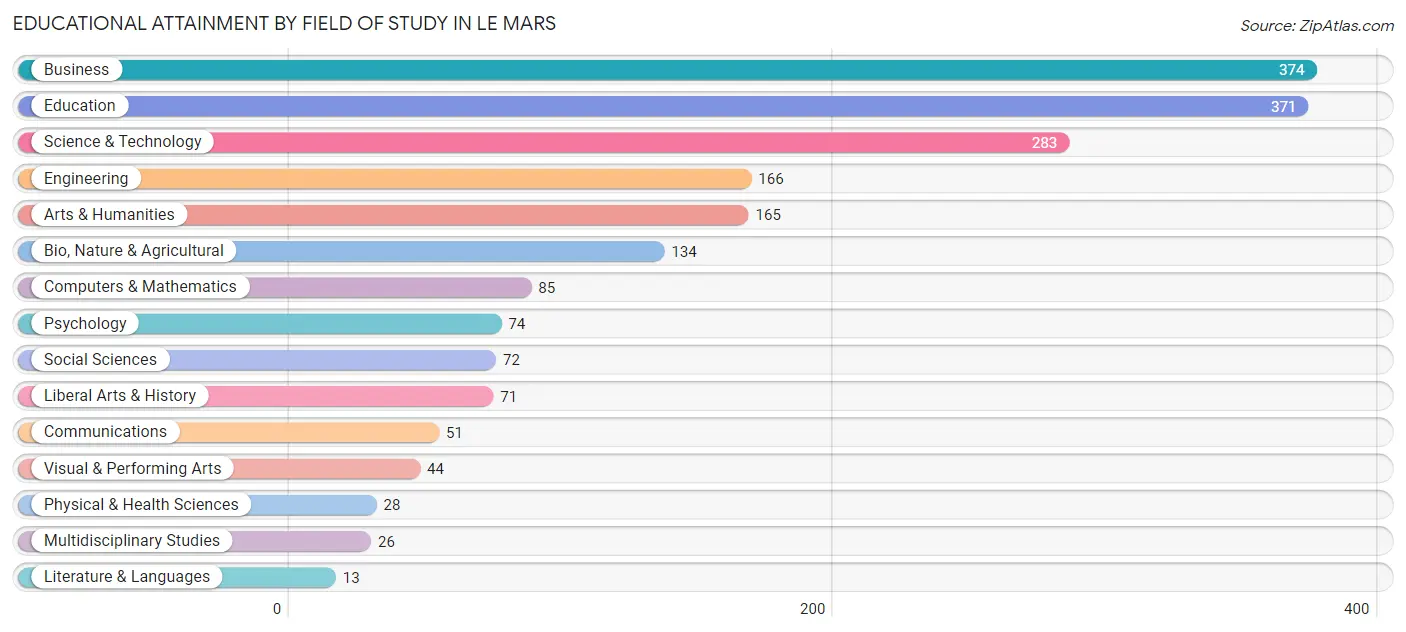 Educational Attainment by Field of Study in Le Mars