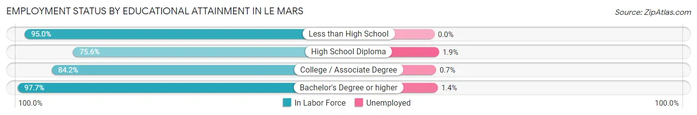 Employment Status by Educational Attainment in Le Mars