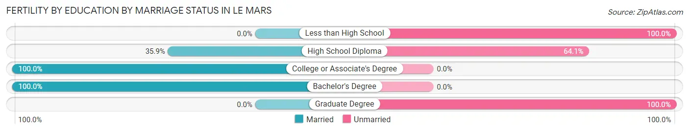 Female Fertility by Education by Marriage Status in Le Mars
