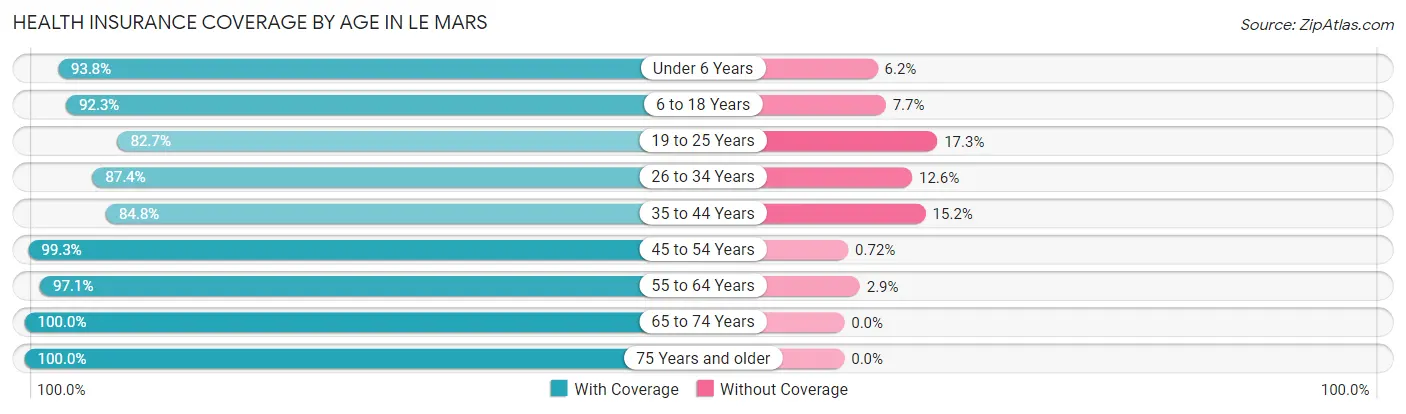 Health Insurance Coverage by Age in Le Mars