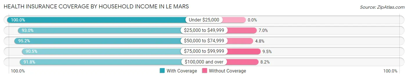Health Insurance Coverage by Household Income in Le Mars