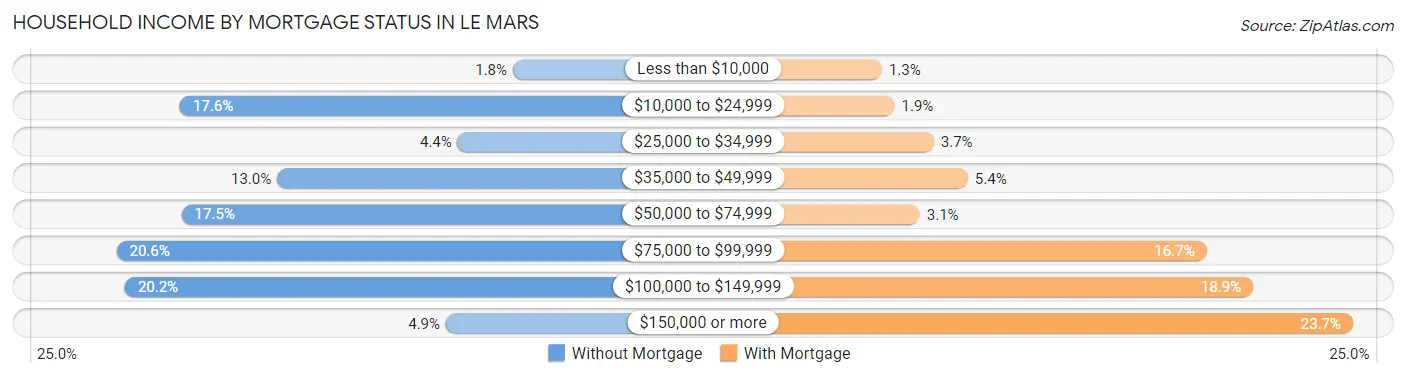 Household Income by Mortgage Status in Le Mars