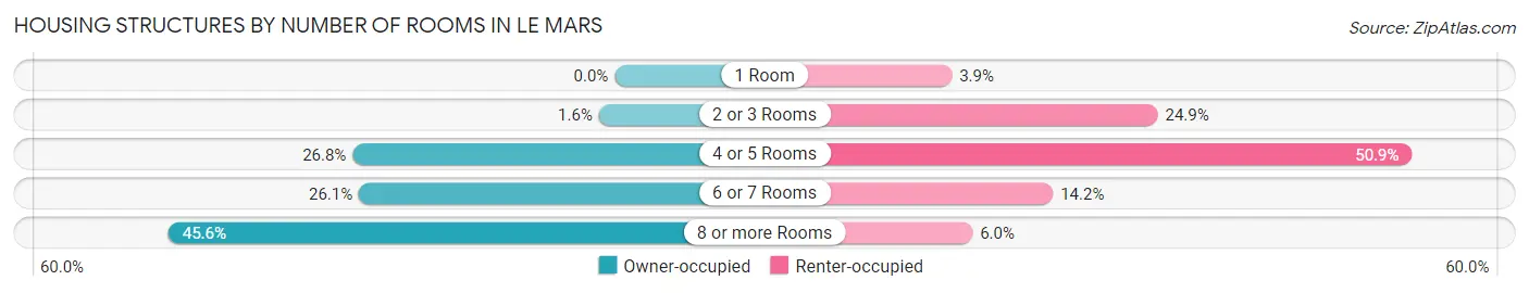 Housing Structures by Number of Rooms in Le Mars