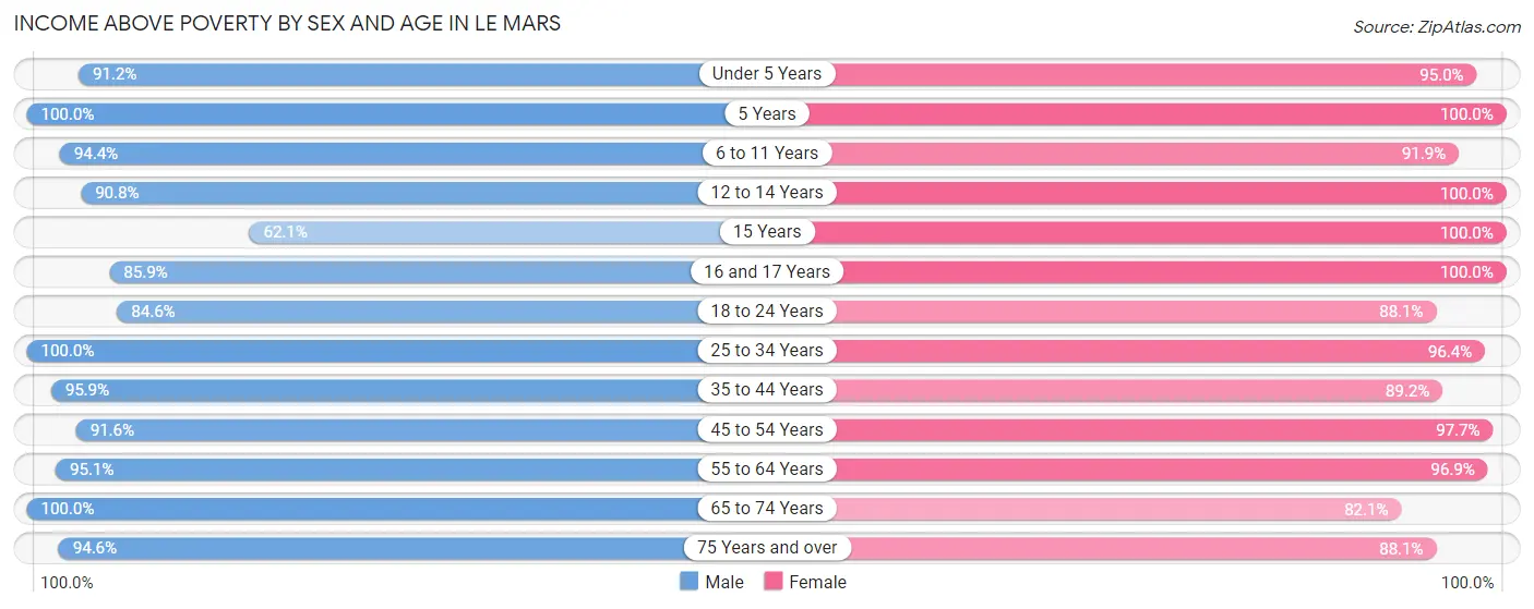 Income Above Poverty by Sex and Age in Le Mars