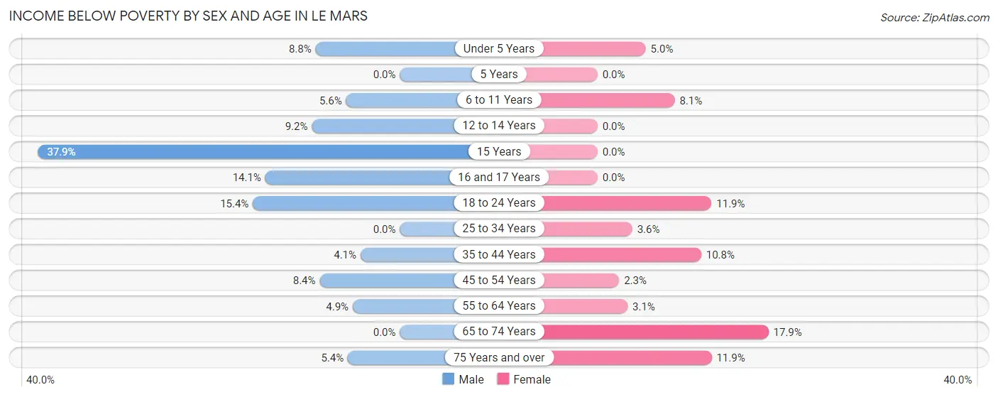 Income Below Poverty by Sex and Age in Le Mars