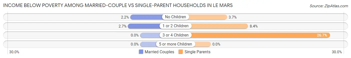 Income Below Poverty Among Married-Couple vs Single-Parent Households in Le Mars