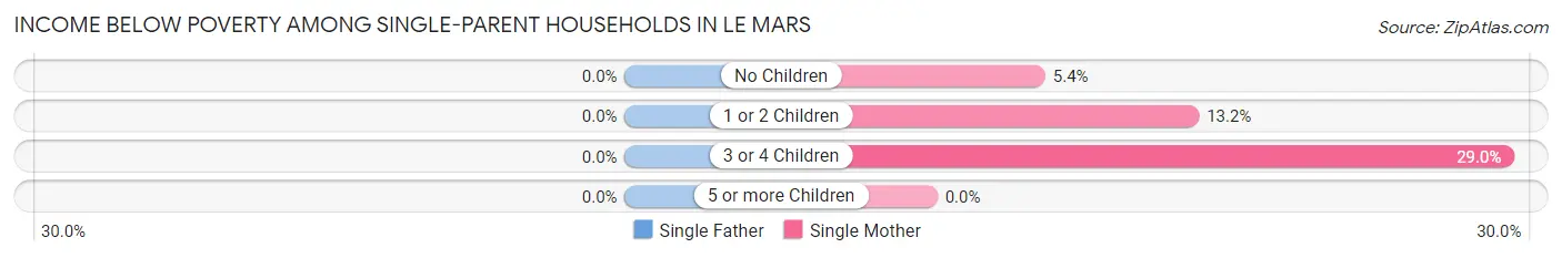 Income Below Poverty Among Single-Parent Households in Le Mars