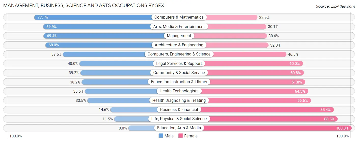 Management, Business, Science and Arts Occupations by Sex in Le Mars