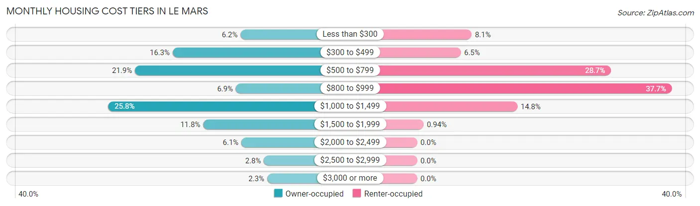 Monthly Housing Cost Tiers in Le Mars