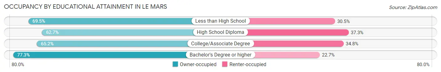 Occupancy by Educational Attainment in Le Mars