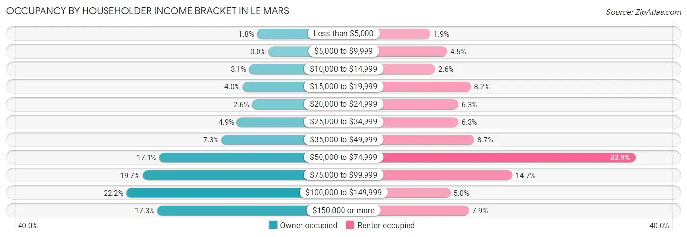 Occupancy by Householder Income Bracket in Le Mars