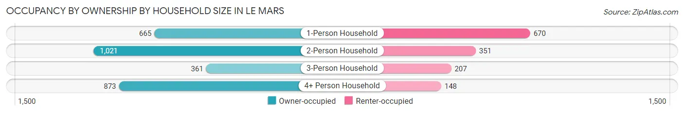 Occupancy by Ownership by Household Size in Le Mars