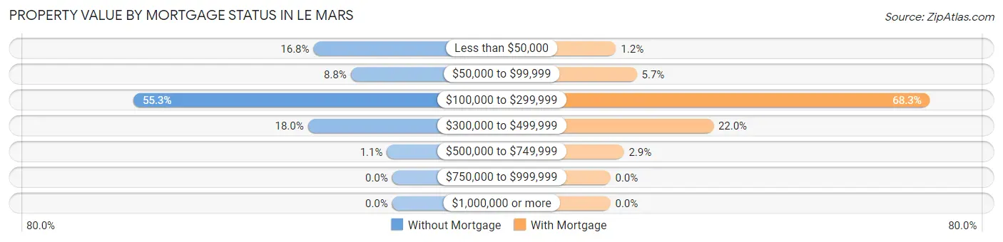 Property Value by Mortgage Status in Le Mars