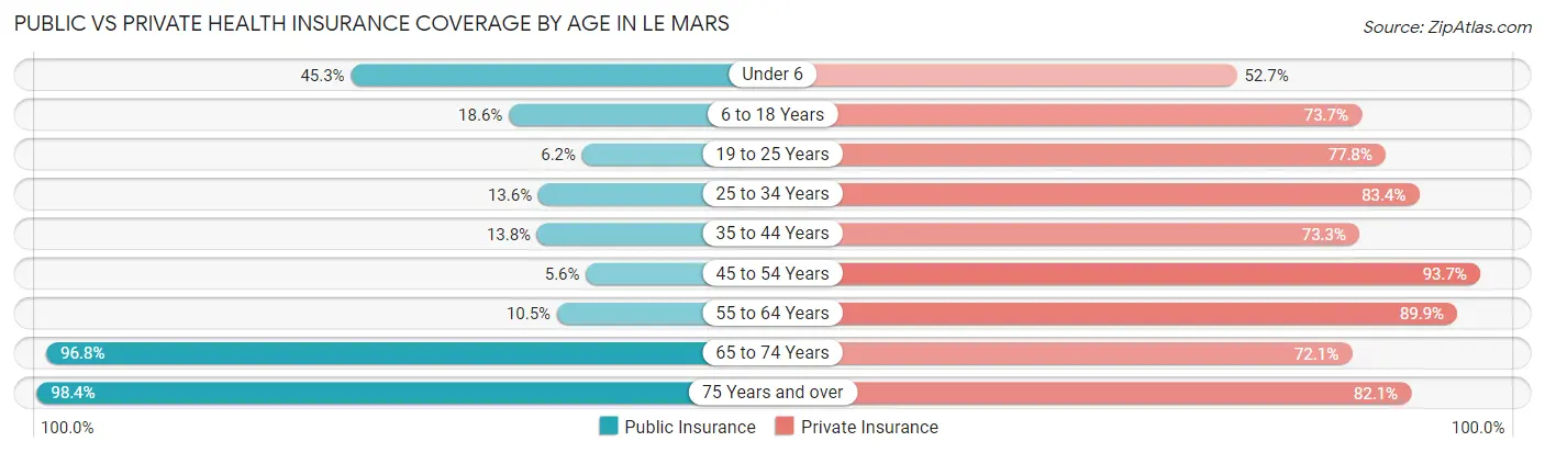 Public vs Private Health Insurance Coverage by Age in Le Mars