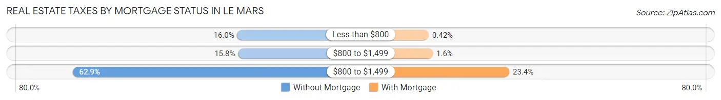 Real Estate Taxes by Mortgage Status in Le Mars