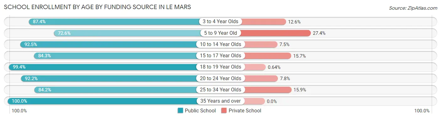 School Enrollment by Age by Funding Source in Le Mars