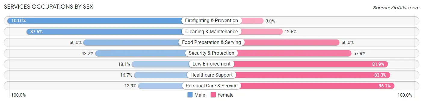 Services Occupations by Sex in Le Mars
