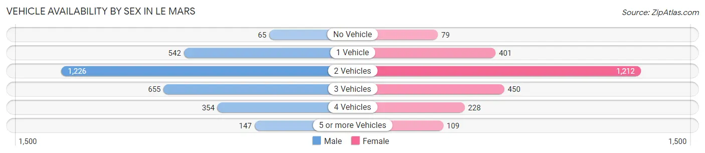 Vehicle Availability by Sex in Le Mars
