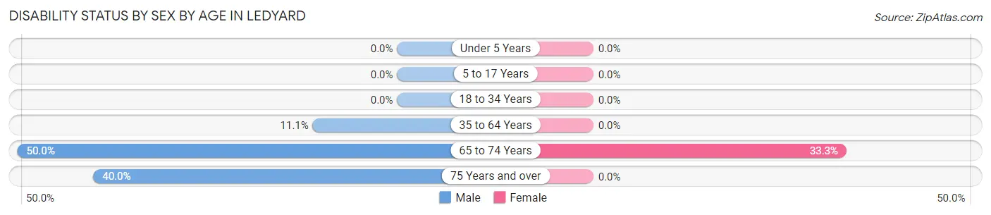Disability Status by Sex by Age in Ledyard