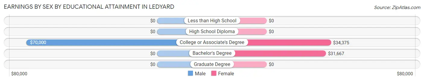 Earnings by Sex by Educational Attainment in Ledyard