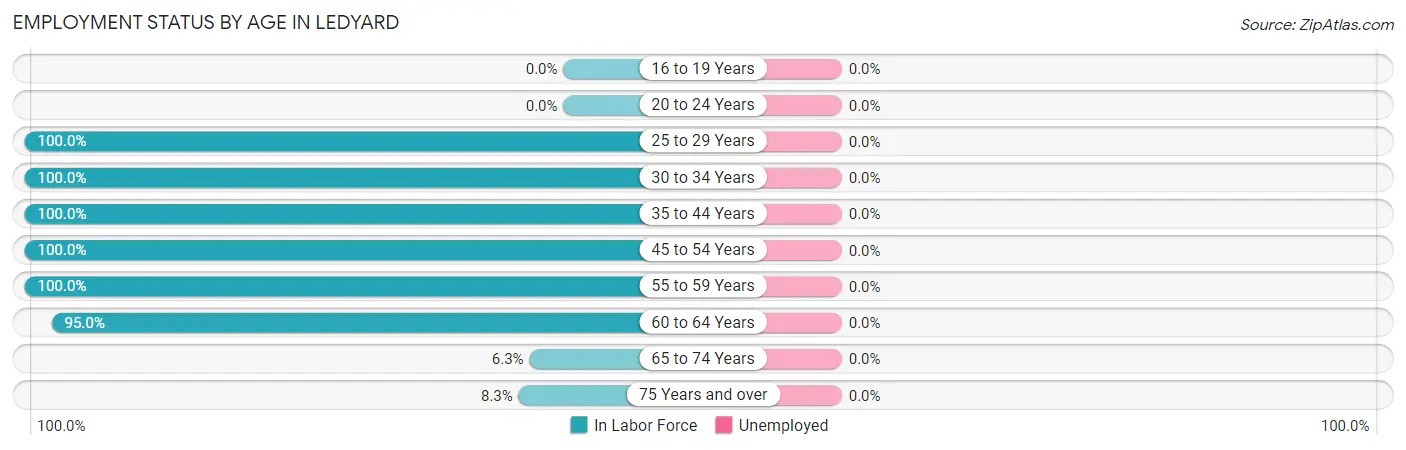 Employment Status by Age in Ledyard