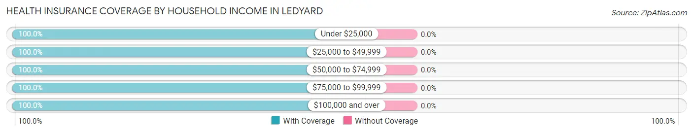 Health Insurance Coverage by Household Income in Ledyard