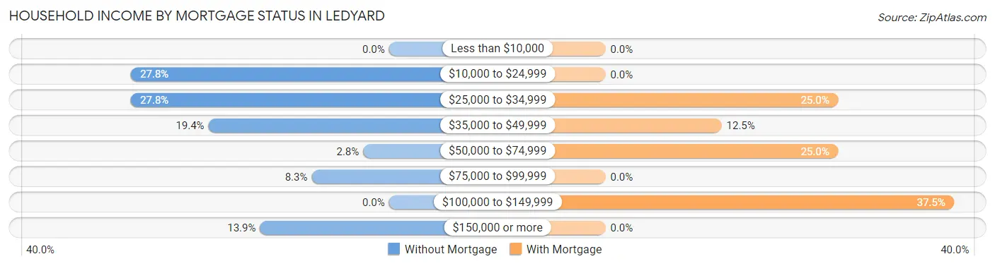 Household Income by Mortgage Status in Ledyard