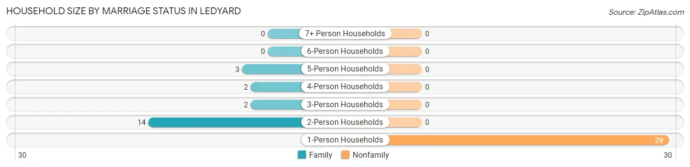 Household Size by Marriage Status in Ledyard