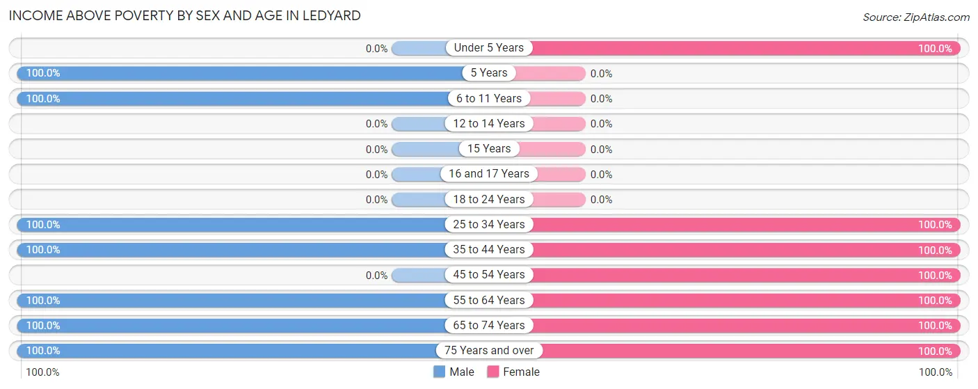 Income Above Poverty by Sex and Age in Ledyard