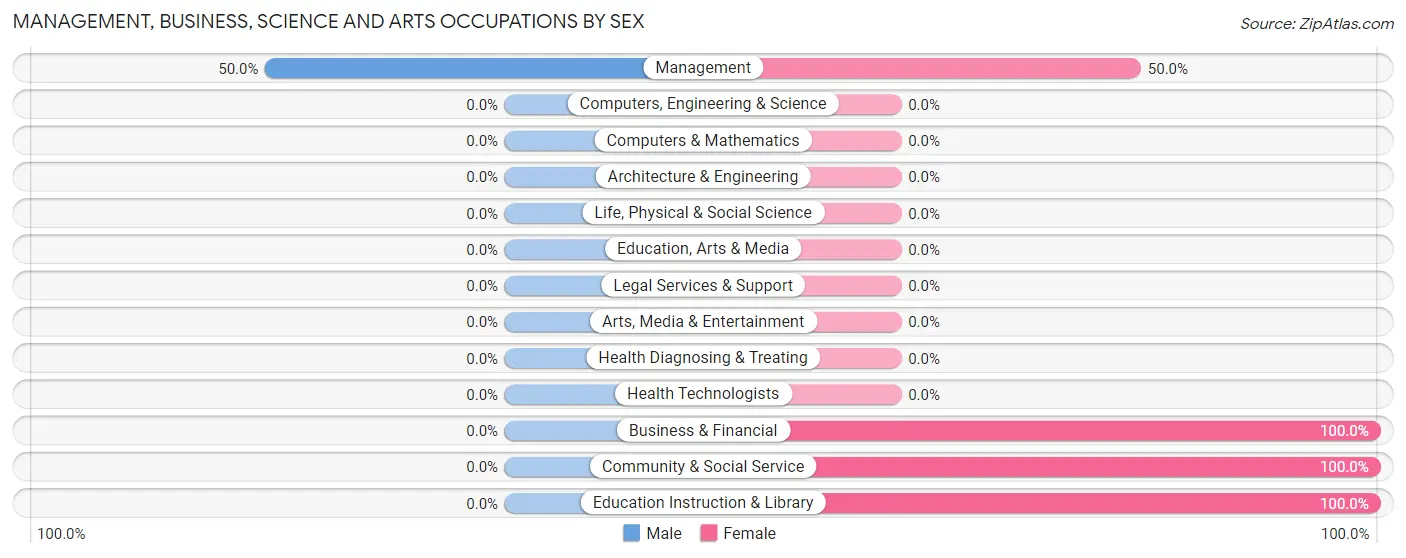 Management, Business, Science and Arts Occupations by Sex in Ledyard