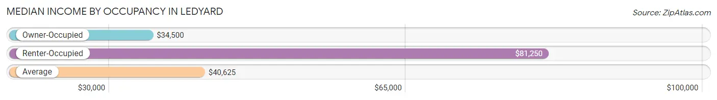 Median Income by Occupancy in Ledyard