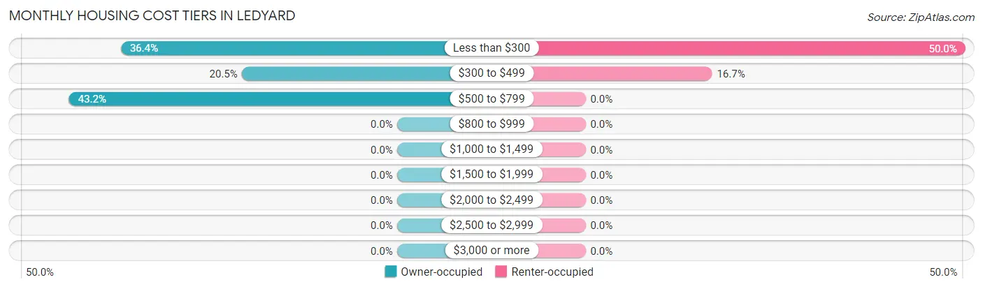 Monthly Housing Cost Tiers in Ledyard