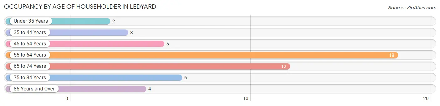 Occupancy by Age of Householder in Ledyard