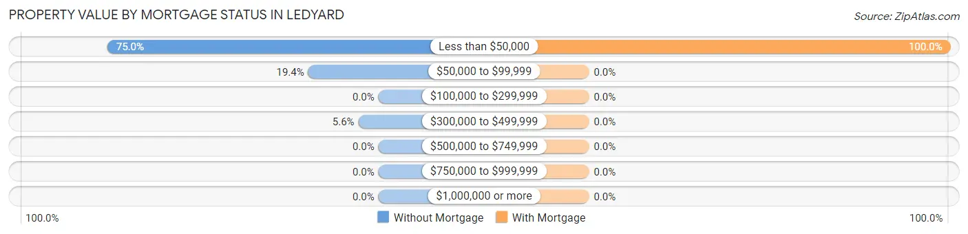 Property Value by Mortgage Status in Ledyard
