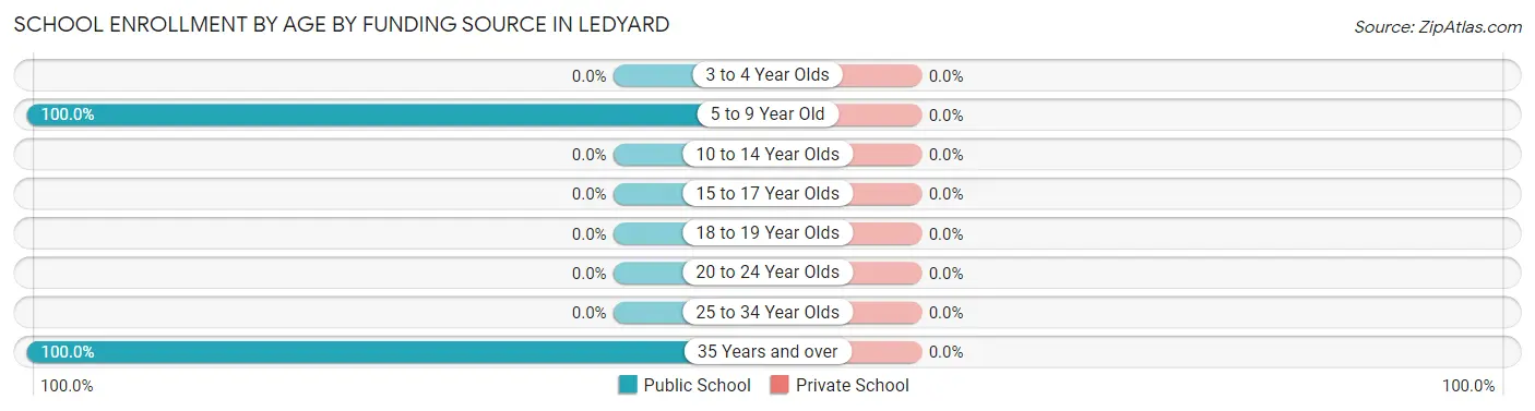School Enrollment by Age by Funding Source in Ledyard