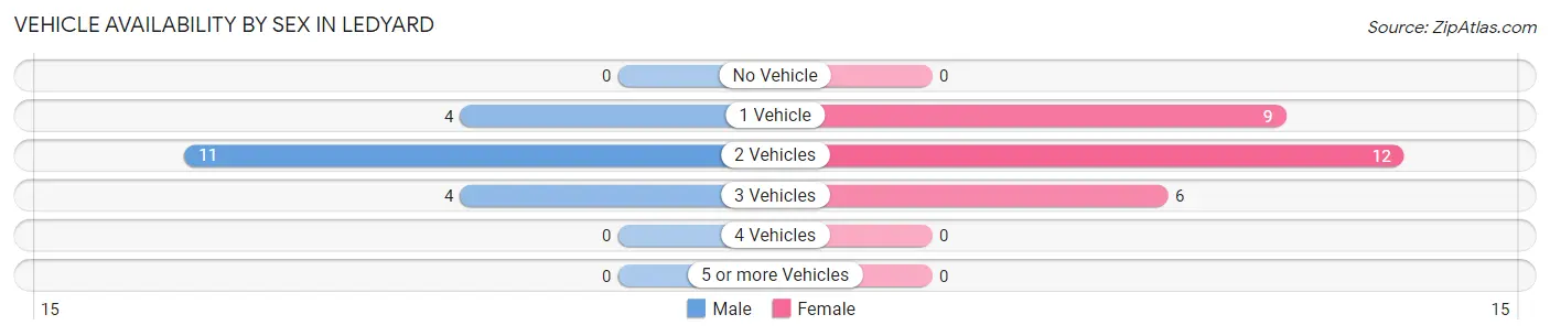 Vehicle Availability by Sex in Ledyard