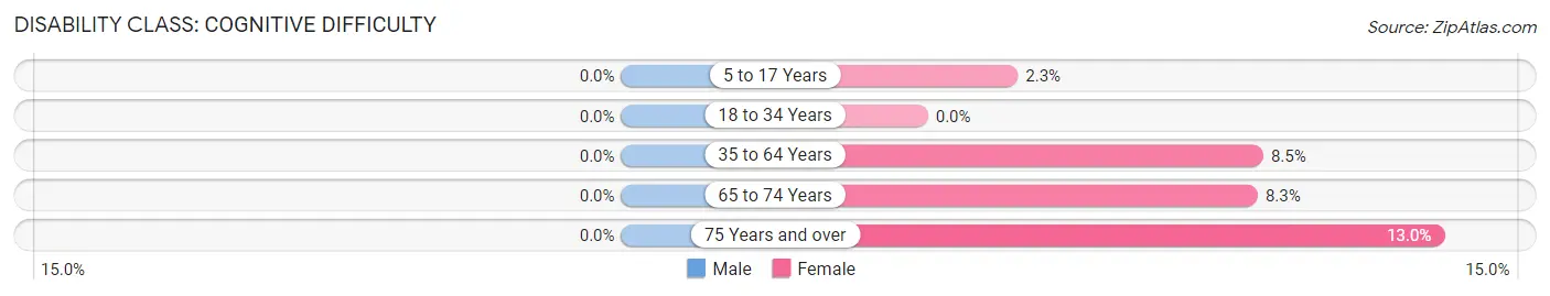 Disability in Lehigh: <span>Cognitive Difficulty</span>