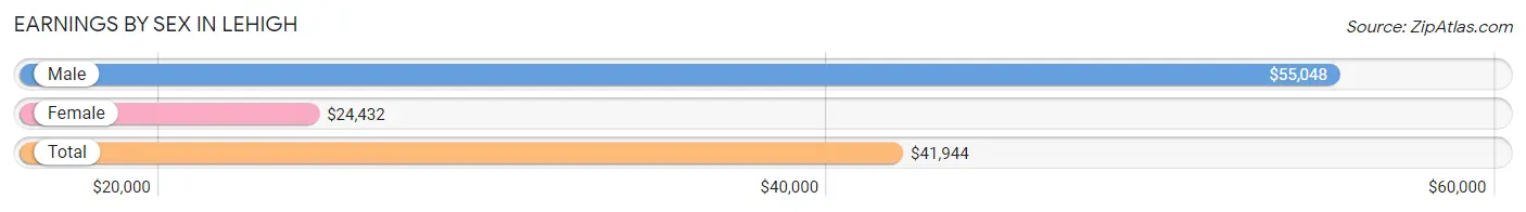 Earnings by Sex in Lehigh