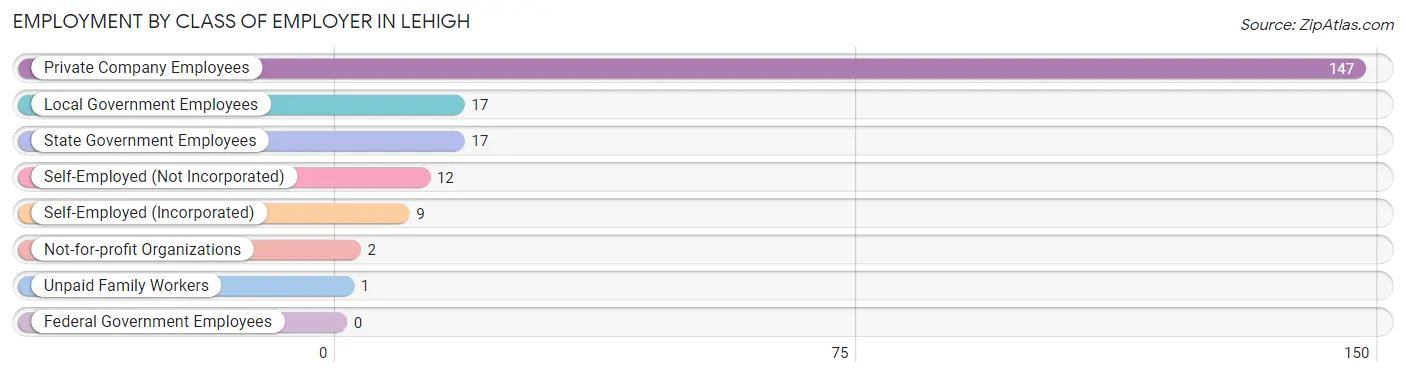 Employment by Class of Employer in Lehigh