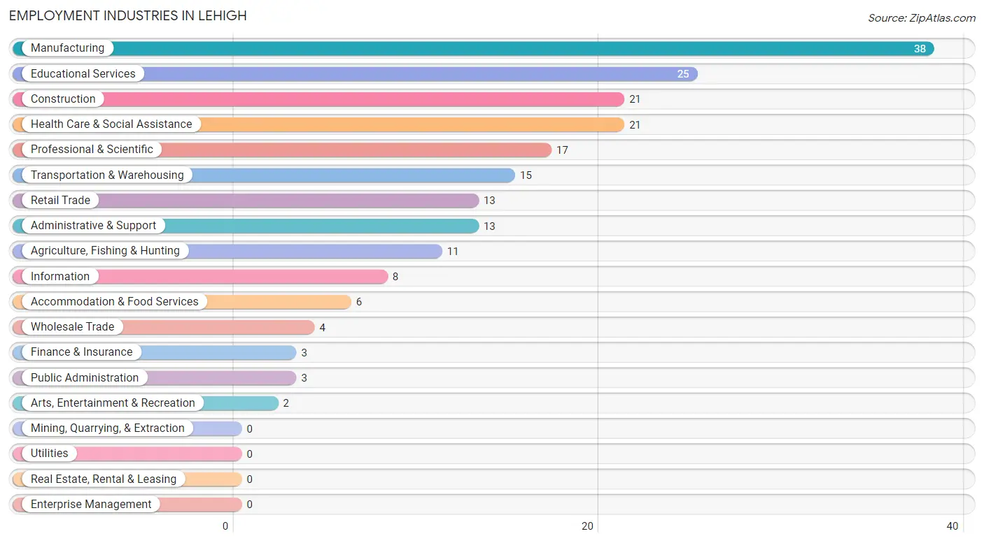 Employment Industries in Lehigh