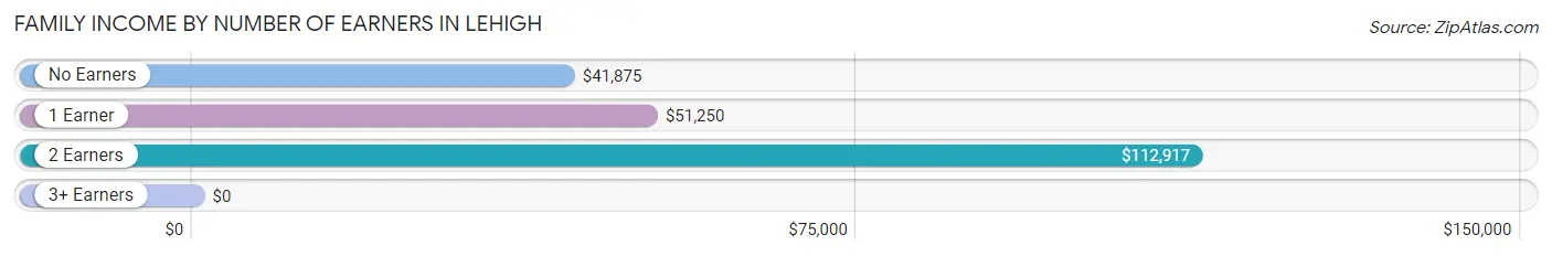 Family Income by Number of Earners in Lehigh