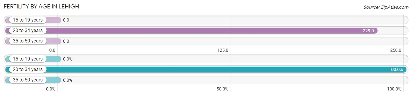 Female Fertility by Age in Lehigh